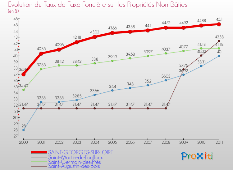 Evolution du taux de la taxe foncière sur les immeubles et terrains non batis pour SAINT-GEORGES-SUR-LOIRE et les communes proches Comparaison des taux de la taxe foncière sur les immeubles et terrains non batis pour SAINT-GEORGES-SUR-LOIRE et les communes voisines
