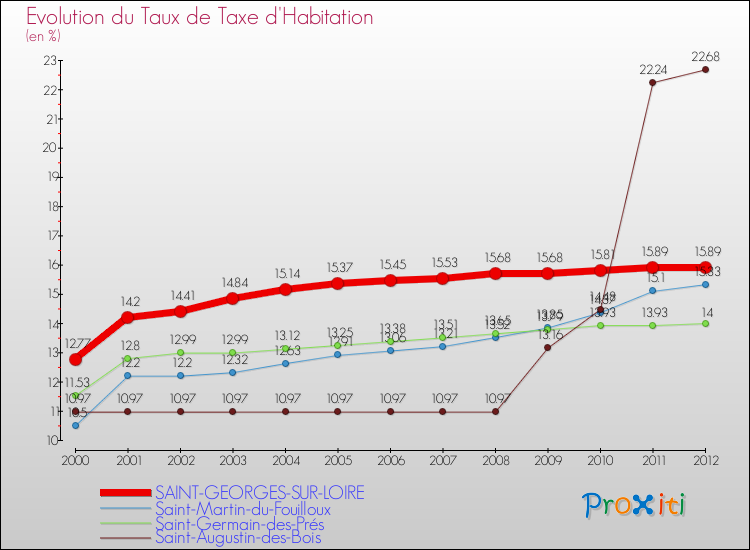Evolution du taux de la taxe d'habitation pour SAINT-GEORGES-SUR-LOIRE et les communes proches Comparaison des taux de la taxe d'habitation pour SAINT-GEORGES-SUR-LOIRE et les communes voisines