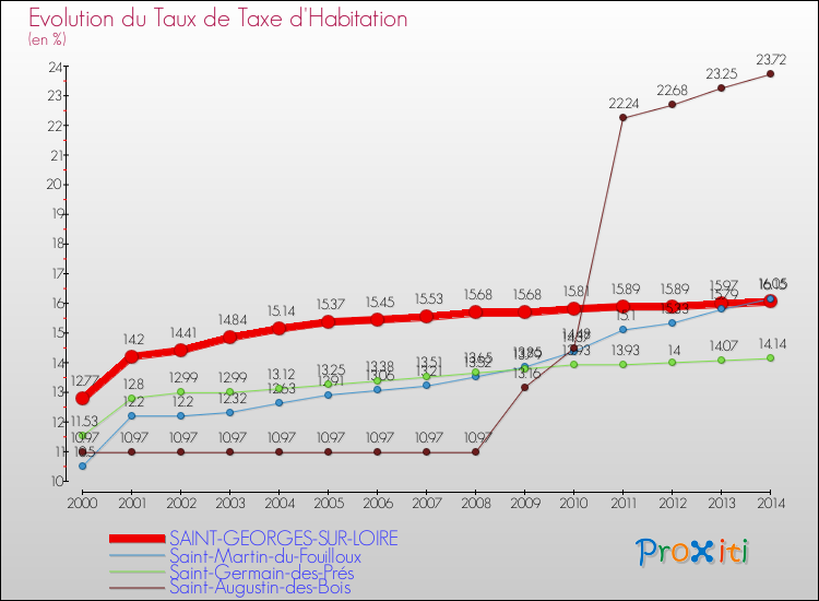 Evolution du taux de la taxe d'habitation pour SAINT-GEORGES-SUR-LOIRE et les communes proches de 2000 à 2014 Comparaison des taux de la taxe d'habitation pour SAINT-GEORGES-SUR-LOIRE et les communes voisines de 2000 à 2014