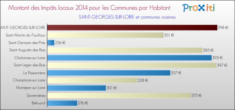Montant des impôts locaux par Habitant pour SAINT-GEORGES-SUR-LOIRE et les communes proches en 2014 Comparaison des impôts locaux par habitant pour SAINT-GEORGES-SUR-LOIRE et les communes voisines en 2014