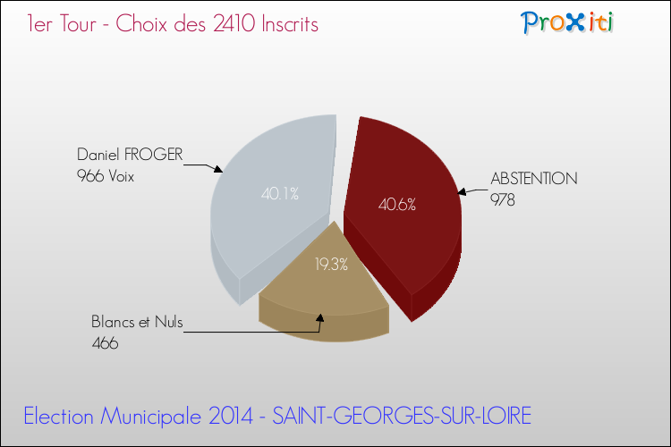 Résultats par rapport aux inscrits au 1er Tour des Elections Municipales 2014 de la commune de SAINT-GEORGES-SUR-LOIRE Elections Municipales 2014 - Résultats par rapport aux inscrits au 1er Tour pour la commune de SAINT-GEORGES-SUR-LOIRE