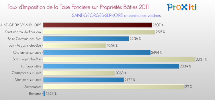 Taux d'imposition de la taxe foncière sur le bati 2011 pour SAINT-GEORGES-SUR-LOIRE et les communes proches Comparaison des taux d'imposition de la taxe foncière sur le bati 2011 pour SAINT-GEORGES-SUR-LOIRE et les communes voisines