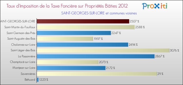 Taux d'imposition de la taxe foncière sur le bati 2012 pour SAINT-GEORGES-SUR-LOIRE et les communes proches Comparaison des taux d'imposition de la taxe foncière sur le bati 2012 pour SAINT-GEORGES-SUR-LOIRE et les communes voisines