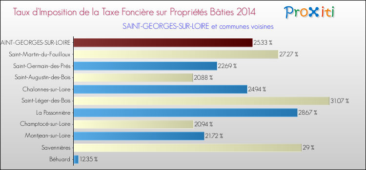 Taux d'imposition de la taxe foncière sur le bati 2014 pour SAINT-GEORGES-SUR-LOIRE et les communes proches Comparaison des taux d'imposition de la taxe foncière sur le bati 2014 pour SAINT-GEORGES-SUR-LOIRE et les communes voisines