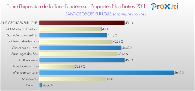 Taux d'imposition de la taxe foncière sur les immeubles et terrains non batis 2011 pour SAINT-GEORGES-SUR-LOIRE et les communes proches Comparaison des taux d'imposition de la taxe foncière sur les immeubles et terrains non batis 2011 pour SAINT-GEORGES-SUR-LOIRE et les communes voisines