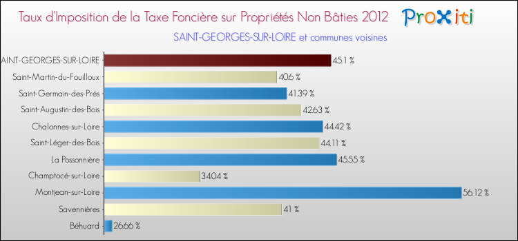 Taux d'imposition de la taxe foncière sur les immeubles et terrains non batis 2012 pour SAINT-GEORGES-SUR-LOIRE et les communes proches Comparaison des taux d'imposition de la taxe foncière sur les immeubles et terrains non batis 2012 pour SAINT-GEORGES-SUR-LOIRE et les communes voisines