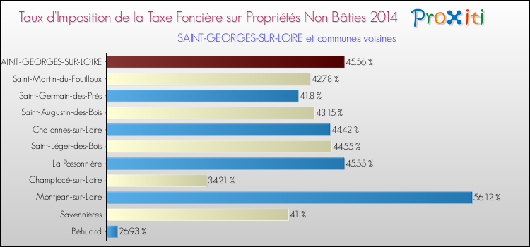 Taux d'imposition de la taxe foncière sur les immeubles et terrains non batis 2014 pour SAINT-GEORGES-SUR-LOIRE et les communes proches Comparaison des taux d'imposition de la taxe foncière sur les immeubles et terrains non batis 2014 pour SAINT-GEORGES-SUR-LOIRE et les communes voisines