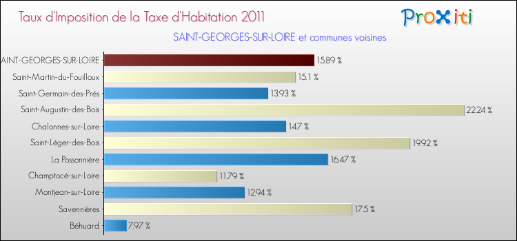 Taux d'imposition de la taxe d'habitation 2011 pour SAINT-GEORGES-SUR-LOIRE et les communes proches Comparaison des taux d'imposition de la taxe d'habitation 2011 pour SAINT-GEORGES-SUR-LOIRE et les communes voisines