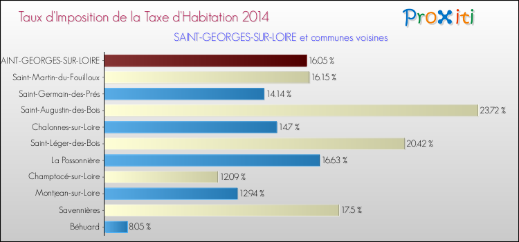 Taux d'imposition de la taxe d'habitation 2014 pour SAINT-GEORGES-SUR-LOIRE et les communes proches Comparaison des taux d'imposition de la taxe d'habitation 2014 pour SAINT-GEORGES-SUR-LOIRE et les communes voisines
