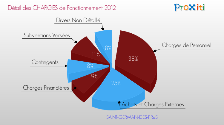 Décomposition des Charges de Fonctionnement 2012 de la commune de SAINT-GERMAIN-DES-PRéS Charges de Fonctionnement 2012 pour la commune de SAINT-GERMAIN-DES-PRéS