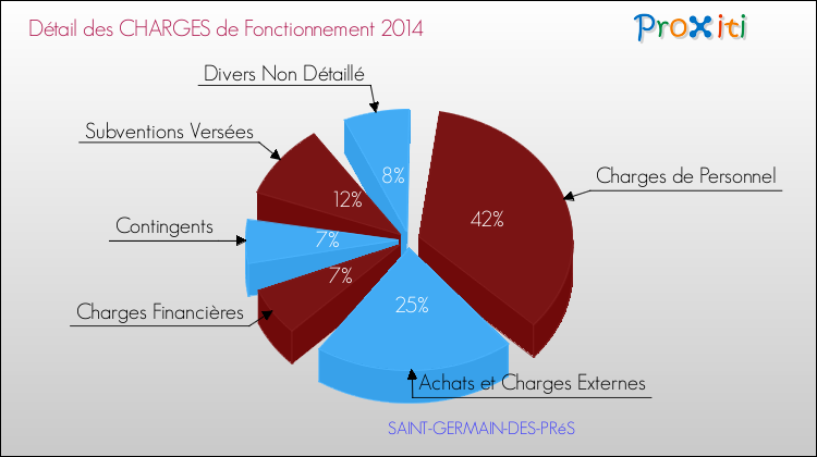 Décomposition des Charges de Fonctionnement 2014 de la commune de SAINT-GERMAIN-DES-PRéS Charges de Fonctionnement 2014 pour la commune de SAINT-GERMAIN-DES-PRéS