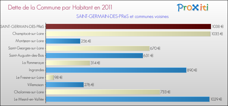 Dette par habitant de la commune en 2011 pour SAINT-GERMAIN-DES-PRéS et les communes proches Comparaison de la dette par habitant de la commune en 2011 pour SAINT-GERMAIN-DES-PRéS et les communes voisines