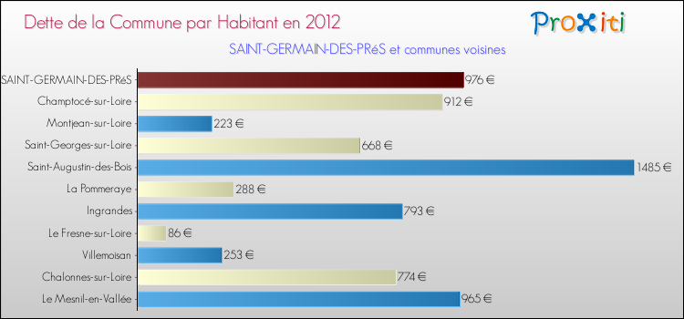 Dette par habitant de la commune en 2012 pour SAINT-GERMAIN-DES-PRéS et les communes proches Comparaison de la dette par habitant de la commune en 2012 pour SAINT-GERMAIN-DES-PRéS et les communes voisines