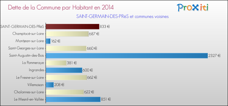 Dette par habitant de la commune en 2014 pour SAINT-GERMAIN-DES-PRéS et les communes proches Comparaison de la dette par habitant de la commune en 2014 pour SAINT-GERMAIN-DES-PRéS et les communes voisines
