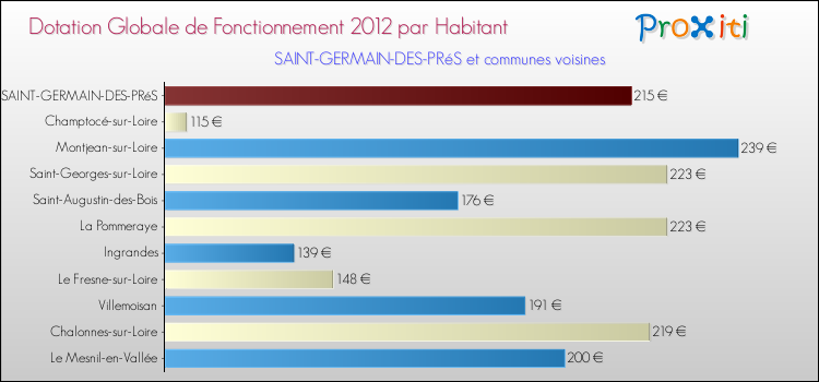 Montant des dotations globales de fonctionnement DGF par Habitant pour SAINT-GERMAIN-DES-PRéS et les communes proches Comparaison des des dotations globales de fonctionnement DGF par habitant pour SAINT-GERMAIN-DES-PRéS et les communes voisines