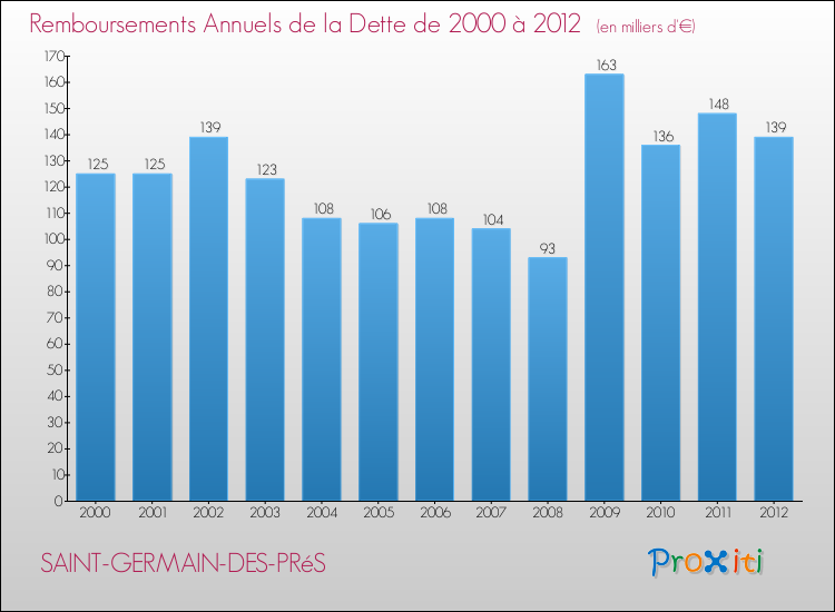 Evolution de l'annuité de la dette pour la commune de SAINT-GERMAIN-DES-PRéS de 2000 à 2012 Annuités de la dette pour SAINT-GERMAIN-DES-PRéS de 2000 à 2012