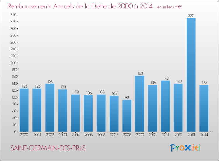 Evolution de l'annuité de la dette pour la commune de SAINT-GERMAIN-DES-PRéS de 2000 à 2014 Annuités de la dette pour SAINT-GERMAIN-DES-PRéS de 2000 à 2014