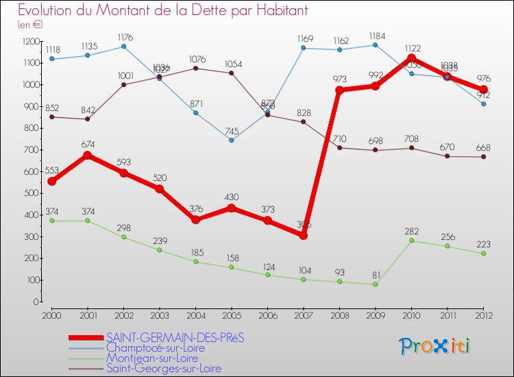 Evolution de la dette par habitant pour la commune de SAINT-GERMAIN-DES-PRéS et les communes proches de 2000 à 2012 Comparaison de la dette par habitant pour SAINT-GERMAIN-DES-PRéS et les communes voisines de 2000 à 2012