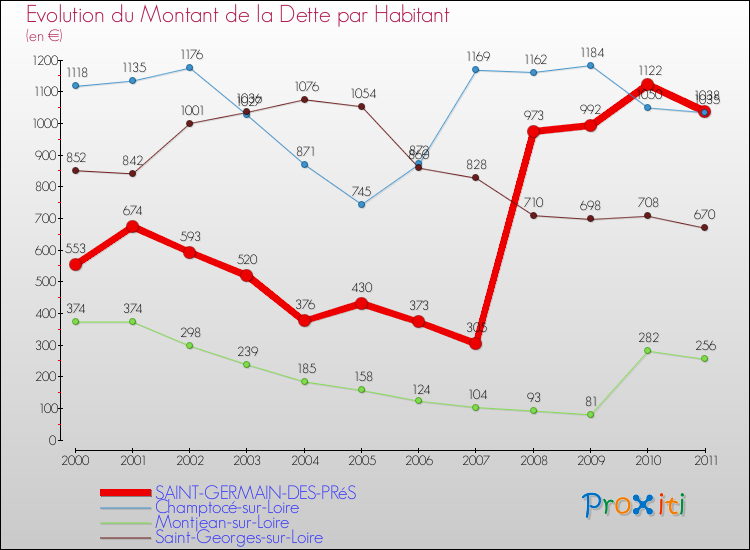 Evolution de la dette par habitant pour la commune de SAINT-GERMAIN-DES-PRéS et les communes proches Comparaison de la dette par habitant pour SAINT-GERMAIN-DES-PRéS et les communes voisines