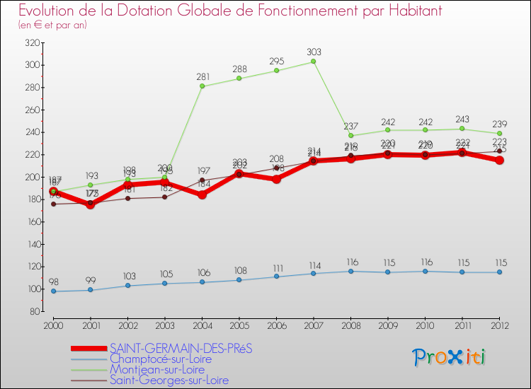 Evolution et montant de la dotation globale de fonctionnement par Habitant pour SAINT-GERMAIN-DES-PRéS et les communes proches Comparaison des dotations globales de fonctionnement par habitant pour SAINT-GERMAIN-DES-PRéS et les communes voisines