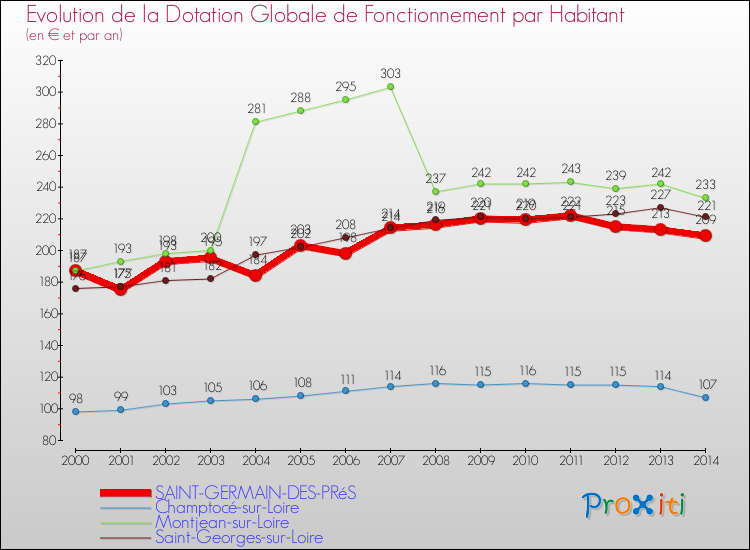 Evolution et montant de la dotation globale de fonctionnement par Habitant pour SAINT-GERMAIN-DES-PRéS et les communes proches de 2000 à 2014. Comparaison des dotations globales de fonctionnement par habitant pour SAINT-GERMAIN-DES-PRéS et les communes voisines de 2000 à 2014.