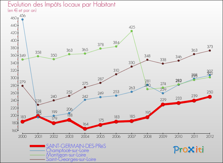 Evolution et montant des impôts locaux par Habitant pour SAINT-GERMAIN-DES-PRéS et les communes proches Comparaison des impôts locaux par habitant pour SAINT-GERMAIN-DES-PRéS et les communes voisines