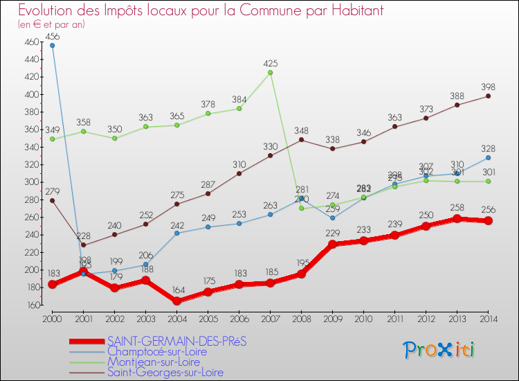 Evolution et montant des impôts locaux par Habitant pour SAINT-GERMAIN-DES-PRéS et les communes proches de 2000 à 2014 Comparaison des impôts locaux par habitant pour SAINT-GERMAIN-DES-PRéS et les communes voisines de 2000 à 2014