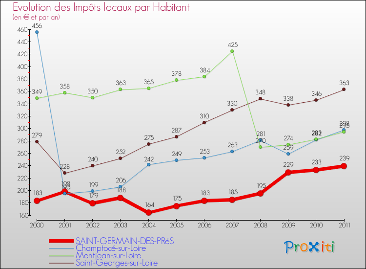 Evolution et montant des impôts locaux par Habitant pour SAINT-GERMAIN-DES-PRéS et les communes proches Comparaison des impôts locaux par habitant pour SAINT-GERMAIN-DES-PRéS et les communes voisines