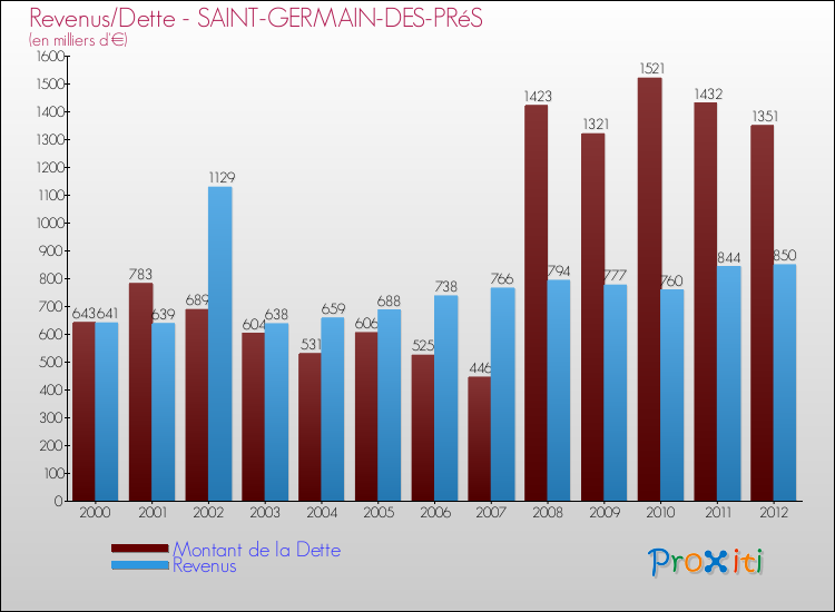 Evolution comparée de la dette et des revenus pour la commune de SAINT-GERMAIN-DES-PRéS de 2000 à 2012 Comparaison de la dette et des revenus pour SAINT-GERMAIN-DES-PRéS de 2000 à 2012