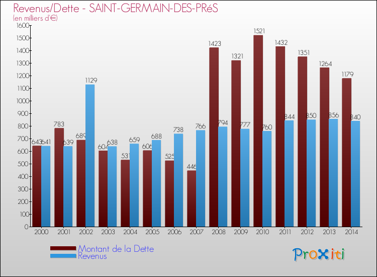 Evolution comparée de la dette et des revenus pour la commune de SAINT-GERMAIN-DES-PRéS de 2000 à 2014 Comparaison de la dette et des revenus pour SAINT-GERMAIN-DES-PRéS de 2000 à 2014