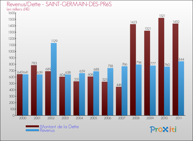 Evolution comparée de la dette et des revenus pour la commune de SAINT-GERMAIN-DES-PRéS de 2000 à 2011 Comparaison de la dette et des revenus pour SAINT-GERMAIN-DES-PRéS de 2000 à 2011