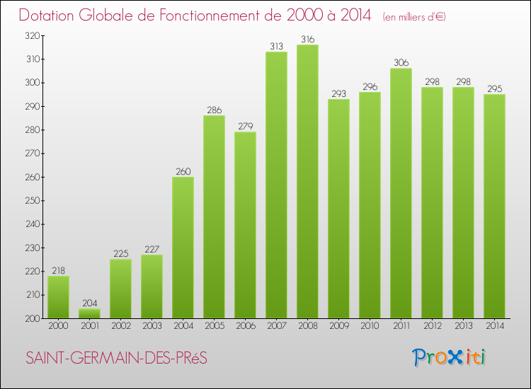 Evolution du montant de la Dotation Globale de Fonctionnement pour la commune de SAINT-GERMAIN-DES-PRéS de 2000 à 2014 Evolution du montant de la Dotation Globale de Fonctionnement pour SAINT-GERMAIN-DES-PRéS de 2000 à 2014