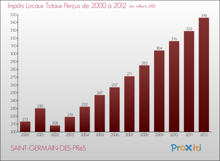 Evolution des Impôts Locaux pour la commune de SAINT-GERMAIN-DES-PRéS de 2000 à 2012 Evolution des Impôts Locaux pour SAINT-GERMAIN-DES-PRéS de 2000 à 2012