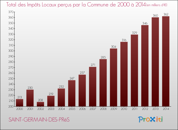 Evolution des Impôts Locaux pour la commune de SAINT-GERMAIN-DES-PRéS de 2000 à 2014 Evolution des Impôts Locaux pour SAINT-GERMAIN-DES-PRéS de 2000 à 2014