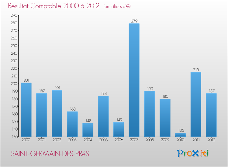 Evolution du résultat comptable pour la commune de SAINT-GERMAIN-DES-PRéS de 2000 à 2012 Evolution du résultat comptable pour SAINT-GERMAIN-DES-PRéS de 2000 à 2012
