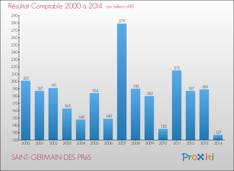 Evolution du résultat comptable pour la commune de SAINT-GERMAIN-DES-PRéS de 2000 à 2014 Evolution du résultat comptable pour SAINT-GERMAIN-DES-PRéS de 2000 à 2014