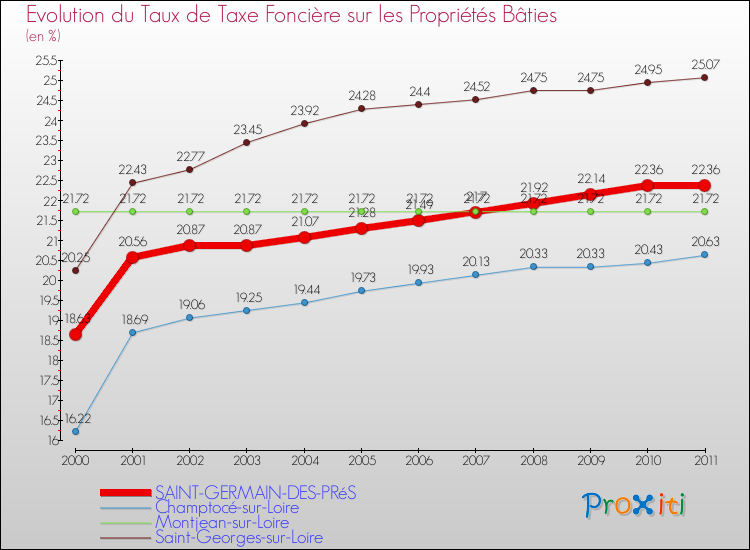 Evolution du taux de la taxe foncière sur le bati pour SAINT-GERMAIN-DES-PRéS et les communes proches Comparaison des taux de taxe foncière sur le bati pour SAINT-GERMAIN-DES-PRéS et les communes voisines