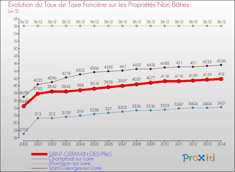Evolution du taux de la taxe foncière sur les immeubles et terrains non batis pour SAINT-GERMAIN-DES-PRéS et les communes proches de 2000 à 2014 Comparaison des taux de la taxe foncière sur les immeubles et terrains non batis pour SAINT-GERMAIN-DES-PRéS et les communes voisines de 2000 à 2014