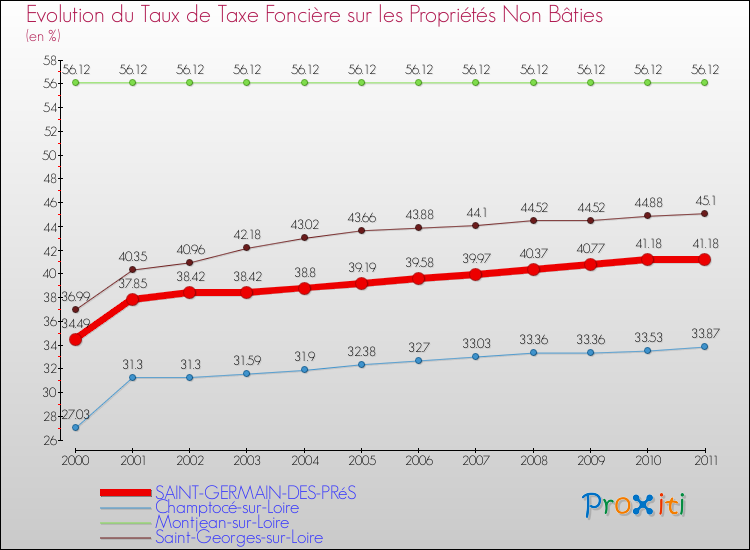 Evolution du taux de la taxe foncière sur les immeubles et terrains non batis pour SAINT-GERMAIN-DES-PRéS et les communes proches Comparaison des taux de la taxe foncière sur les immeubles et terrains non batis pour SAINT-GERMAIN-DES-PRéS et les communes voisines