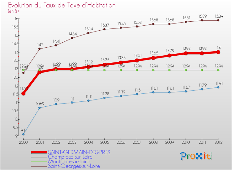 Evolution du taux de la taxe d'habitation pour SAINT-GERMAIN-DES-PRéS et les communes proches Comparaison des taux de la taxe d'habitation pour SAINT-GERMAIN-DES-PRéS et les communes voisines
