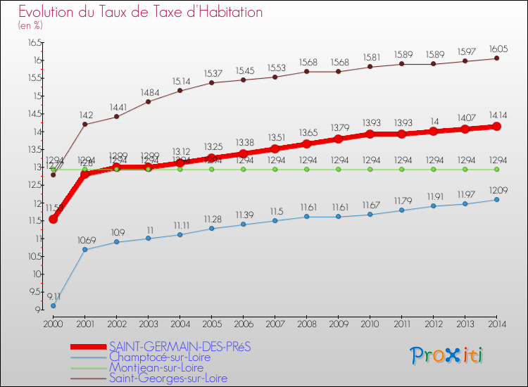 Evolution du taux de la taxe d'habitation pour SAINT-GERMAIN-DES-PRéS et les communes proches de 2000 à 2014 Comparaison des taux de la taxe d'habitation pour SAINT-GERMAIN-DES-PRéS et les communes voisines de 2000 à 2014