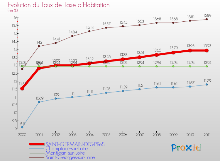 Evolution du taux de la taxe d'habitation pour SAINT-GERMAIN-DES-PRéS et les communes proches Comparaison des taux de la taxe d'habitation pour SAINT-GERMAIN-DES-PRéS et les communes voisines