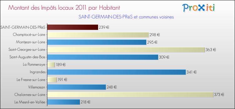 Montant des impôts locaux par Habitant pour SAINT-GERMAIN-DES-PRéS et les communes proches Comparaison des impôts locaux par habitant pour SAINT-GERMAIN-DES-PRéS et les communes voisines