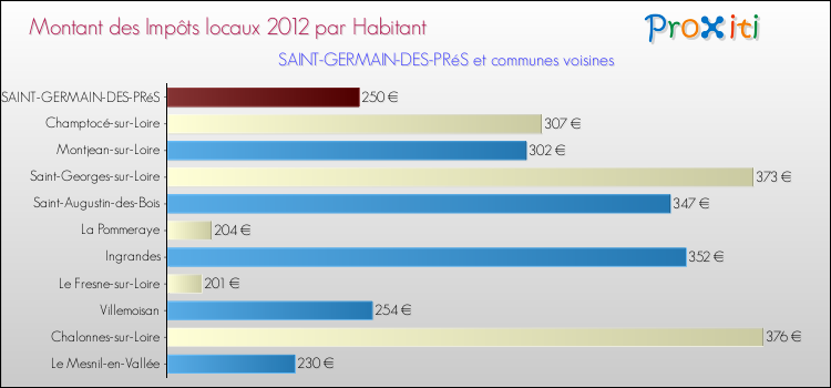 Montant des impôts locaux par Habitant pour SAINT-GERMAIN-DES-PRéS et les communes proches Comparaison des impôts locaux par habitant pour SAINT-GERMAIN-DES-PRéS et les communes voisines