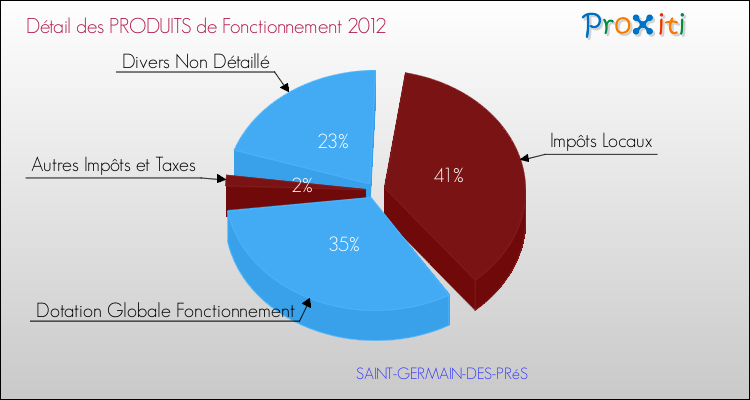 Décomposition du Budget de Fonctionnement 2012 de la commune de SAINT-GERMAIN-DES-PRéS Budget de Fonctionnement 2012 pour la commune de SAINT-GERMAIN-DES-PRéS