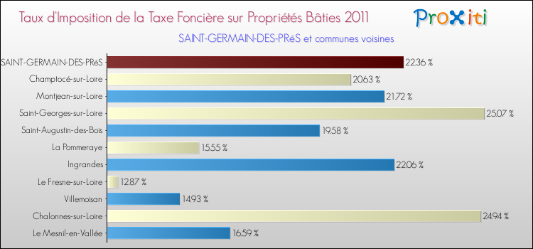 Taux d'imposition de la taxe foncière sur le bati 2011 pour SAINT-GERMAIN-DES-PRéS et les communes proches Comparaison des taux d'imposition de la taxe foncière sur le bati 2011 pour SAINT-GERMAIN-DES-PRéS et les communes voisines