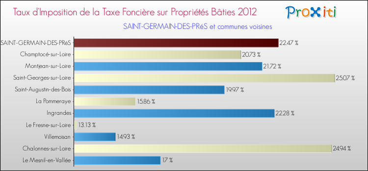 Taux d'imposition de la taxe foncière sur le bati 2012 pour SAINT-GERMAIN-DES-PRéS et les communes proches Comparaison des taux d'imposition de la taxe foncière sur le bati 2012 pour SAINT-GERMAIN-DES-PRéS et les communes voisines