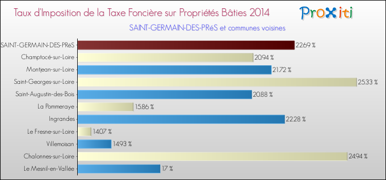 Taux d'imposition de la taxe foncière sur le bati 2014 pour SAINT-GERMAIN-DES-PRéS et les communes proches Comparaison des taux d'imposition de la taxe foncière sur le bati 2014 pour SAINT-GERMAIN-DES-PRéS et les communes voisines