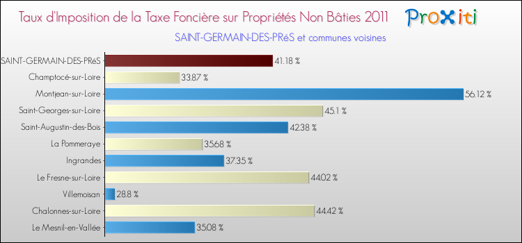 Taux d'imposition de la taxe foncière sur les immeubles et terrains non batis 2011 pour SAINT-GERMAIN-DES-PRéS et les communes proches Comparaison des taux d'imposition de la taxe foncière sur les immeubles et terrains non batis 2011 pour SAINT-GERMAIN-DES-PRéS et les communes voisines