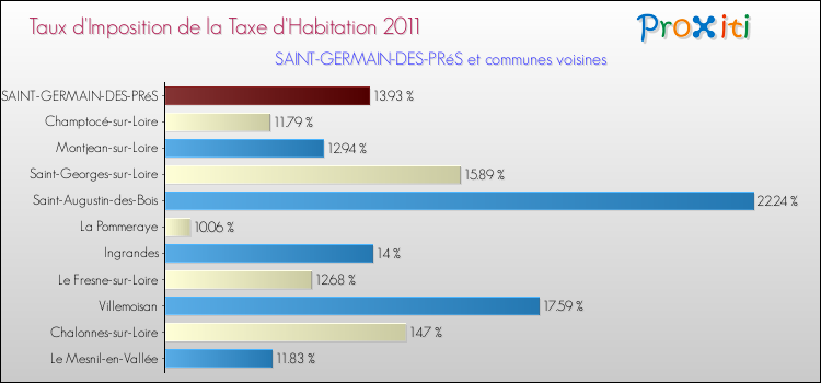 Taux d'imposition de la taxe d'habitation 2011 pour SAINT-GERMAIN-DES-PRéS et les communes proches Comparaison des taux d'imposition de la taxe d'habitation 2011 pour SAINT-GERMAIN-DES-PRéS et les communes voisines